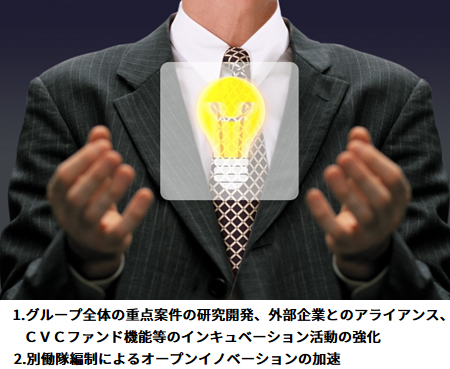 1.グループ全体の重点案件の研究開発、外部企業とのアライアンス、 ＣＶＣファンド機能等のインキュベーション活動の強化 2.別働隊編制によるオープンイノベーションの加速